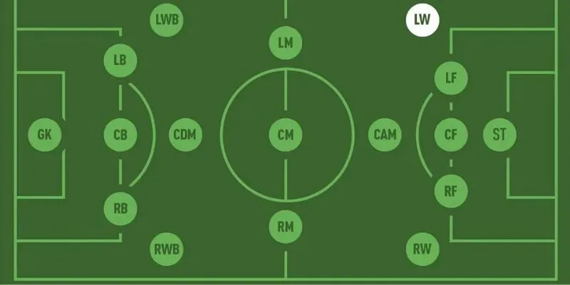 LW là viết tắt của Cầu thủ chạy cánh trái cánh trái. Vị trí LW là gì trong bóng đá? Có vai trò và kỹ năng gì không?