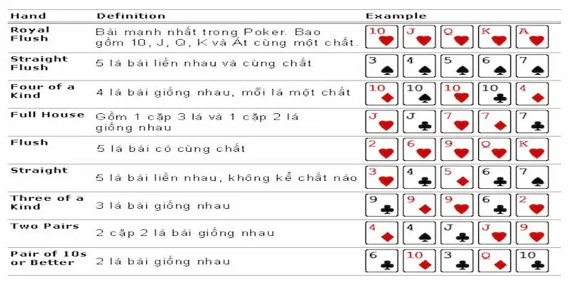 Thứ hạng tay bài Poker bạn cần biết