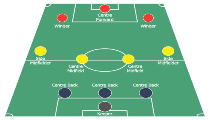 Sơ Đồ Chiến Thuật 3-4-3: Lối Chơi Cổ Điển Được Hồi Sinh Mạnh Mẽ