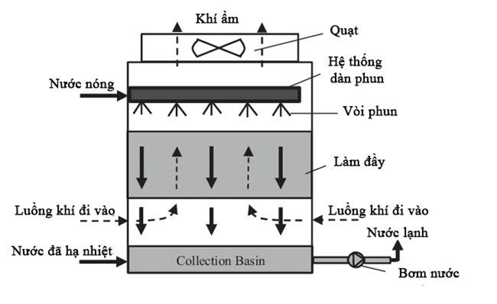 Tháp giải nhiệt là gì? Nguyên lý, cấu trúc, hoạt động