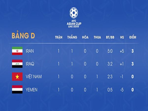 Hiệu số trong bóng đá là gì? Cách tính hiệu số bàn thắng thua