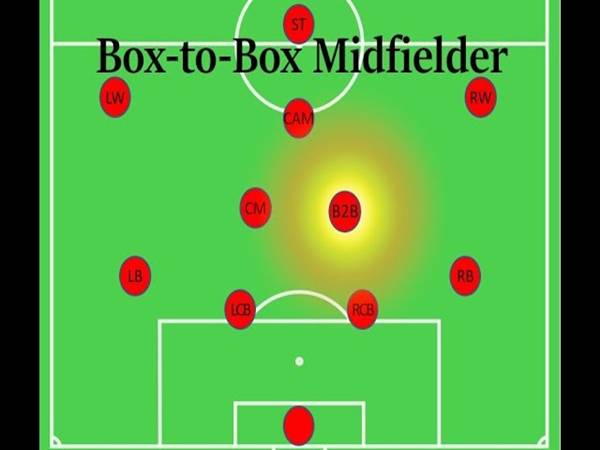 Vị trí và vai trò của tiền vệ chạy nước rút trên sân bóng đá là gì - Ketquabongda.info