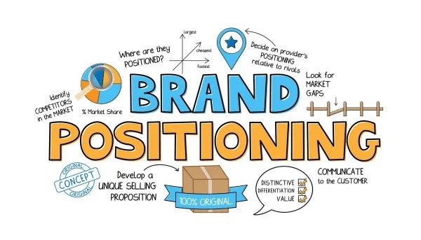 Định vị thương hiệu (Brand Positioning) là gì? Lợi ích, Quy trình