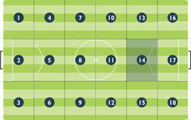 Sơ đồ phân chia 18 khu vực trên sân bóng đá bao gồm zone 14