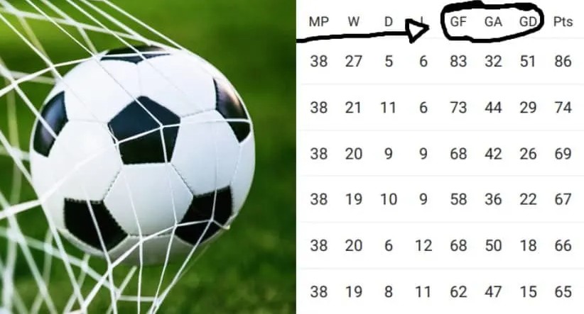 Ứng dụng thực tế của GF và GD trong phân tích bóng đá